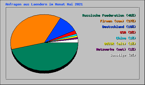 Anfragen aus Laendern im Monat Mai 2021