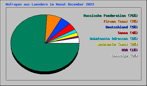 Anfragen aus Laendern im Monat Dezember 2023