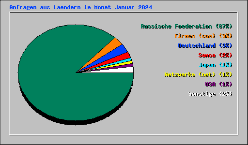 Anfragen aus Laendern im Monat Januar 2024