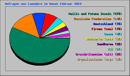 Anfragen aus Laendern im Monat Februar 2024