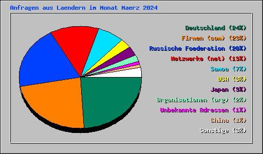 Anfragen aus Laendern im Monat Maerz 2024