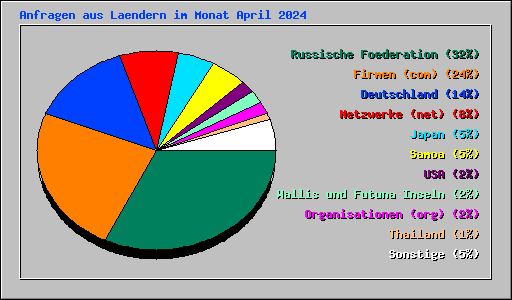 Anfragen aus Laendern im Monat April 2024