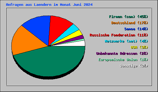 Anfragen aus Laendern im Monat Juni 2024