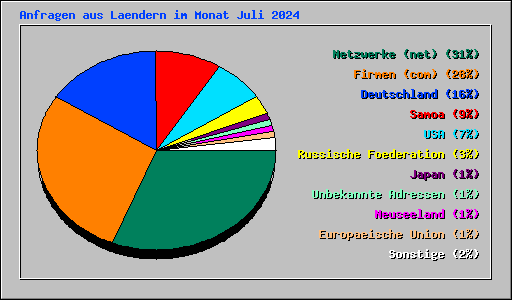 Anfragen aus Laendern im Monat Juli 2024