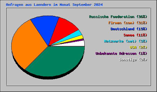 Anfragen aus Laendern im Monat September 2024