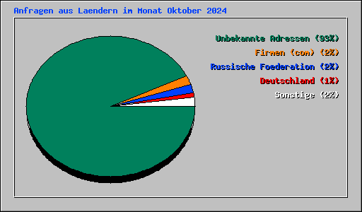 Anfragen aus Laendern im Monat Oktober 2024