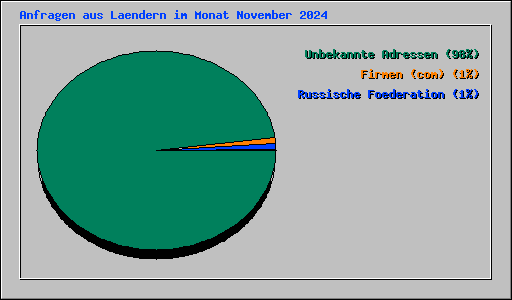 Anfragen aus Laendern im Monat November 2024