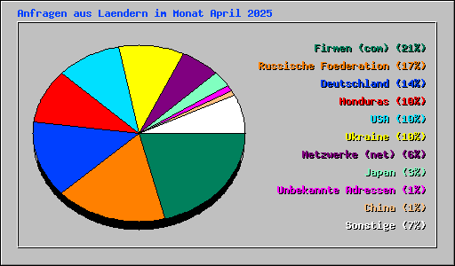 Anfragen aus Laendern im Monat April 2025