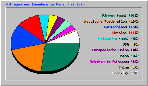 Anfragen aus Laendern im Monat Mai 2025