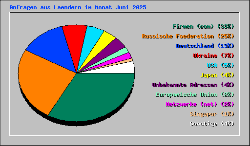 Anfragen aus Laendern im Monat Juni 2025
