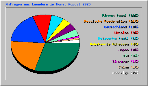 Anfragen aus Laendern im Monat August 2025
