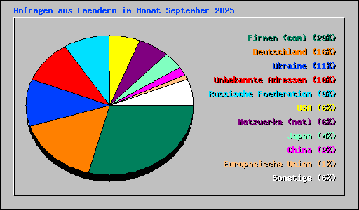 Anfragen aus Laendern im Monat September 2025
