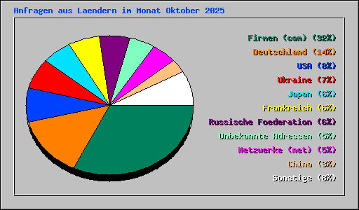 Anfragen aus Laendern im Monat Oktober 2025