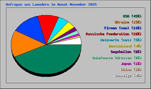 Anfragen aus Laendern im Monat November 2025