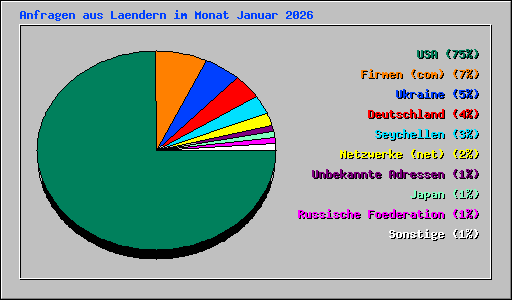 Anfragen aus Laendern im Monat Januar 2026