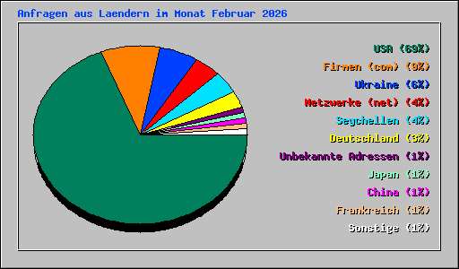 Anfragen aus Laendern im Monat Februar 2026