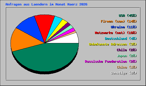 Anfragen aus Laendern im Monat Maerz 2026