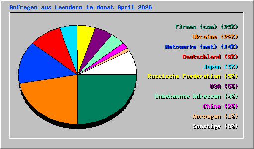 Anfragen aus Laendern im Monat April 2026