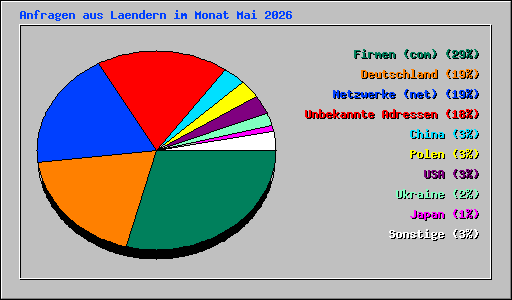 Anfragen aus Laendern im Monat Mai 2026
