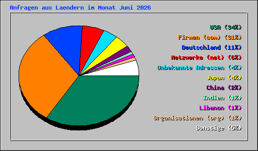 Anfragen aus Laendern im Monat Juni 2026