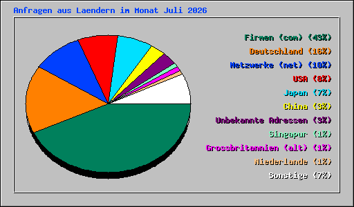 Anfragen aus Laendern im Monat Juli 2026