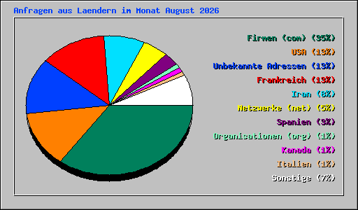 Anfragen aus Laendern im Monat August 2026