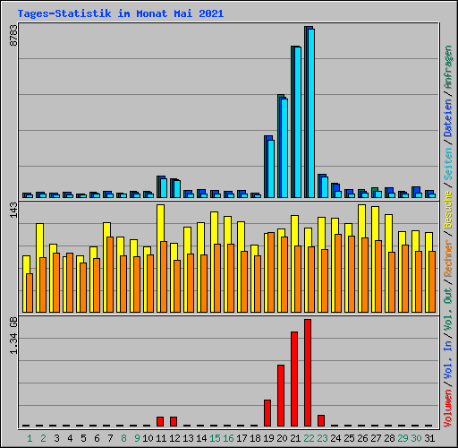 Tages-Statistik im Monat Mai 2021