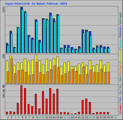 Tages-Statistik im Monat Februar 2024