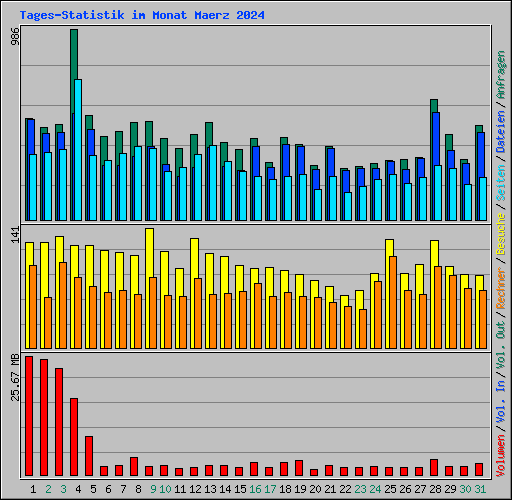 Tages-Statistik im Monat Maerz 2024