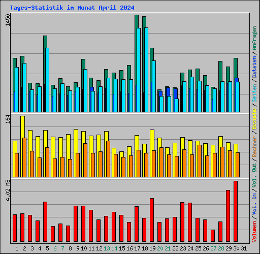 Tages-Statistik im Monat April 2024