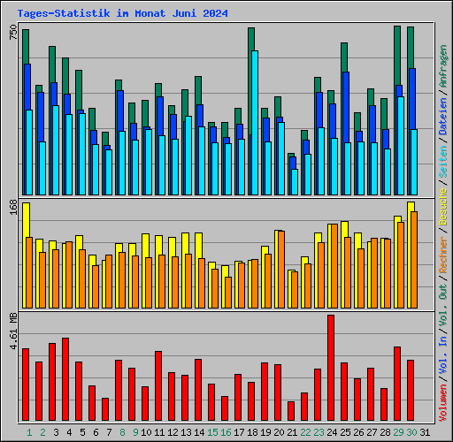 Tages-Statistik im Monat Juni 2024