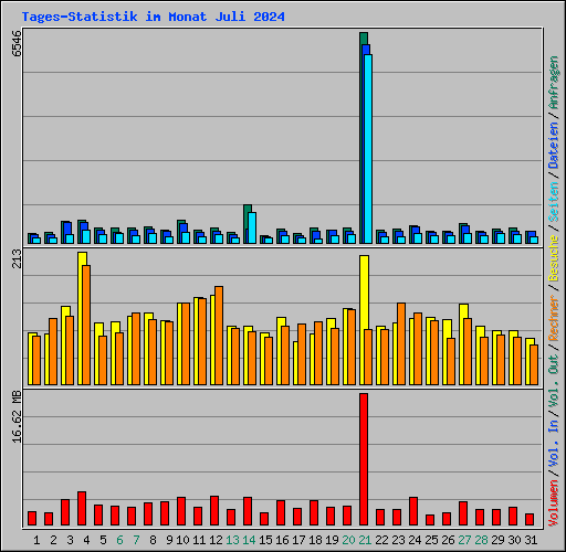 Tages-Statistik im Monat Juli 2024