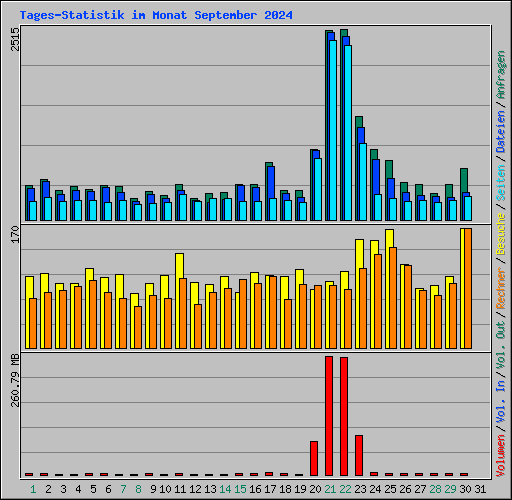 Tages-Statistik im Monat September 2024