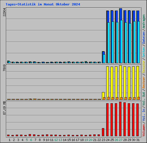 Tages-Statistik im Monat Oktober 2024