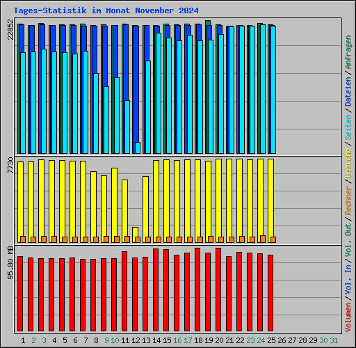 Tages-Statistik im Monat November 2024