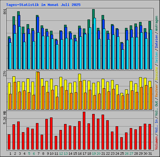 Tages-Statistik im Monat Juli 2025