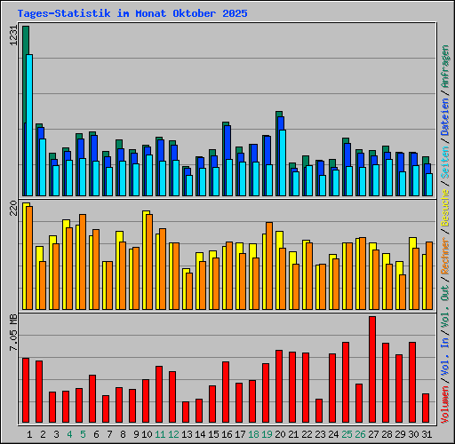 Tages-Statistik im Monat Oktober 2025