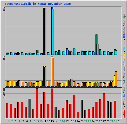 Tages-Statistik im Monat November 2025