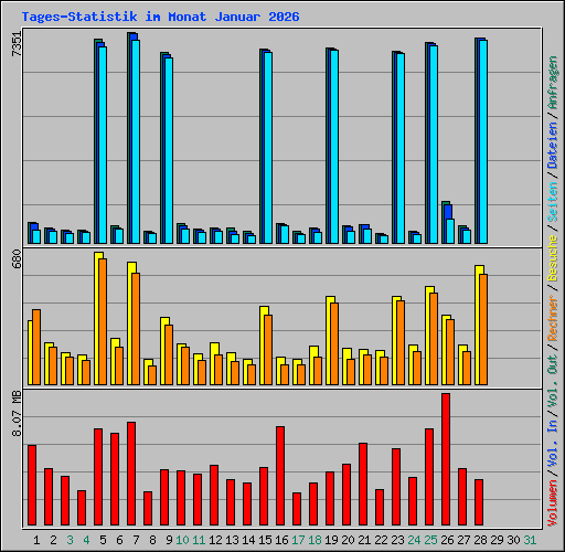 Tages-Statistik im Monat Januar 2026