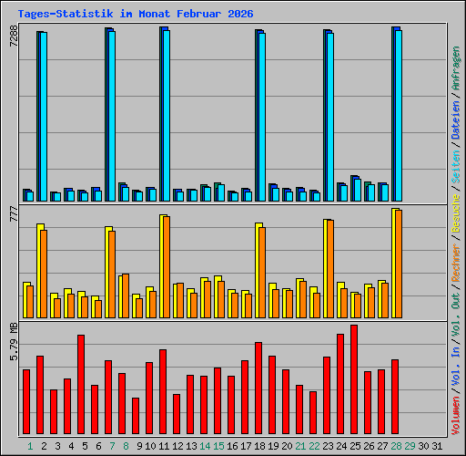 Tages-Statistik im Monat Februar 2026