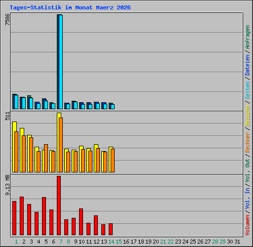Tages-Statistik im Monat Maerz 2026