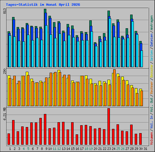 Tages-Statistik im Monat April 2026