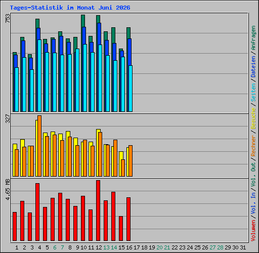 Tages-Statistik im Monat Juni 2026