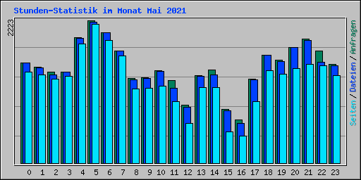 Stunden-Statistik im Monat Mai 2021