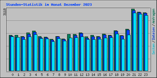 Stunden-Statistik im Monat Dezember 2023