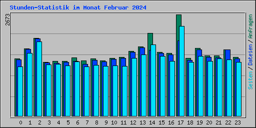 Stunden-Statistik im Monat Februar 2024