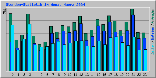 Stunden-Statistik im Monat Maerz 2024