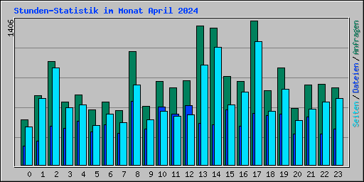 Stunden-Statistik im Monat April 2024