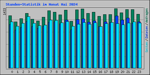 Stunden-Statistik im Monat Mai 2024