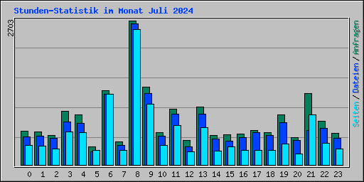 Stunden-Statistik im Monat Juli 2024